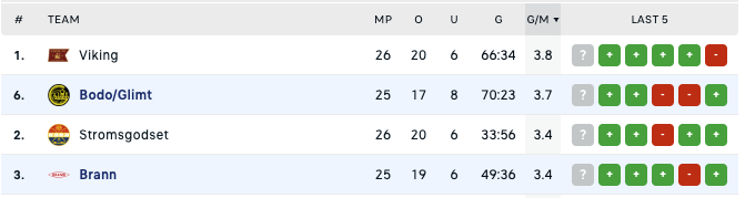 scoringer odds tips bodö glimt brann